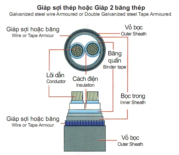 Cáp 4 lõi cách điện Pvc 0,6/1(1,2)kV