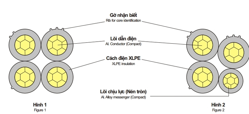 Cáp vặn xoắn 0,6/1(1,2)kV - abc